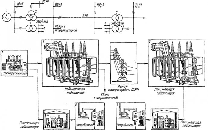 Подстанции - Тяговые и трансформаторные подстанции